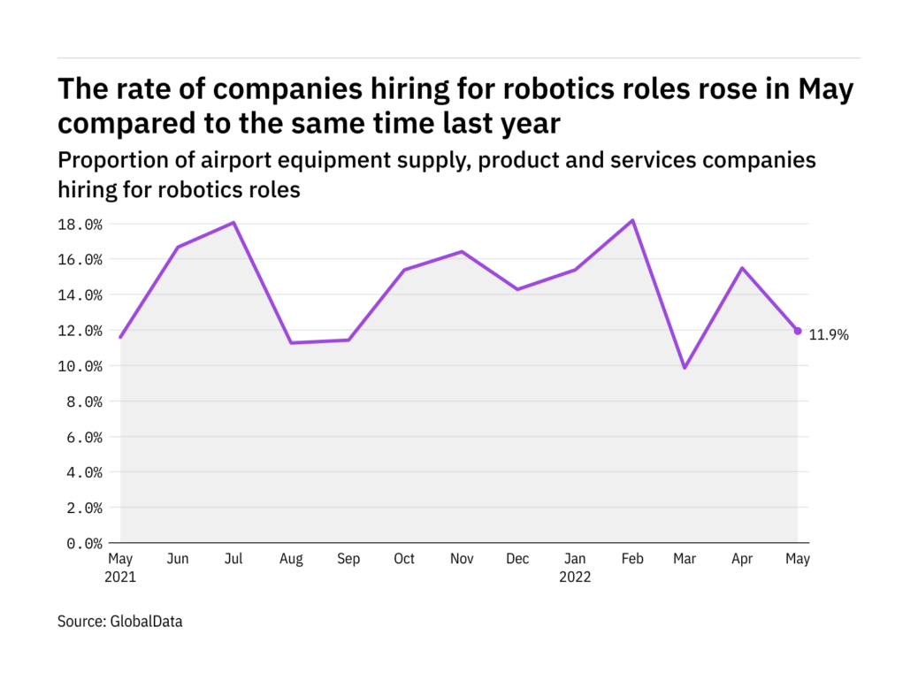 robotics-hiring-levels-in-the-airport-industry-rose-in-may-2022