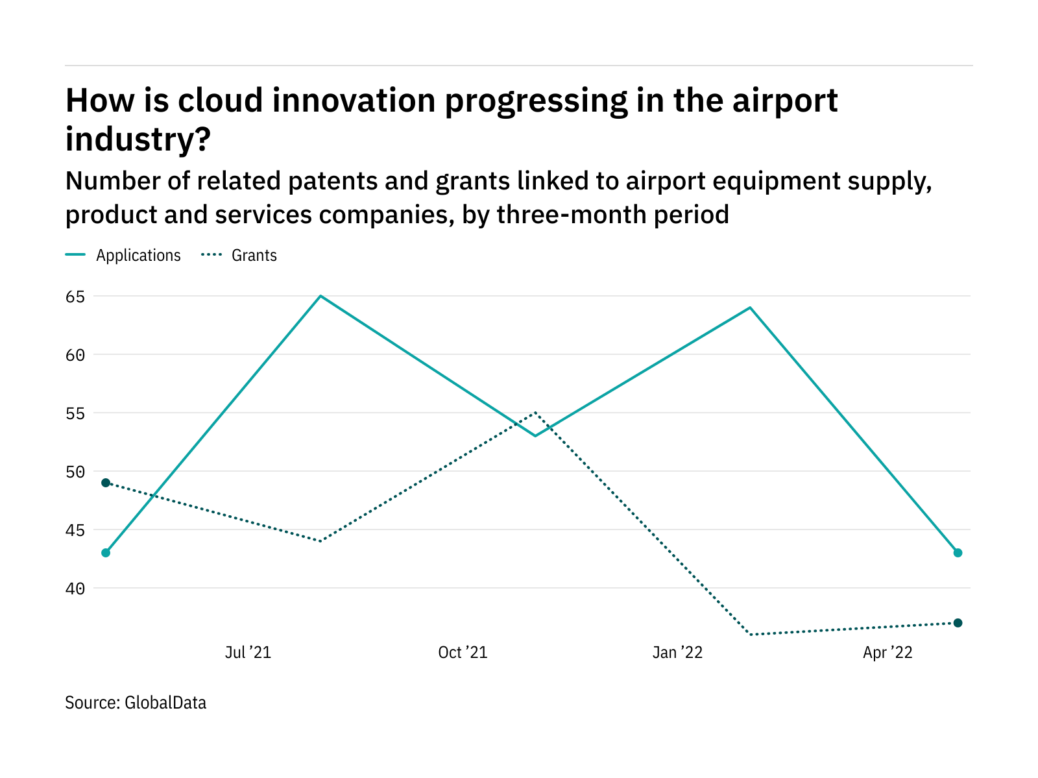 How is cloud innovation progressing in the airport industry? - Airport ...