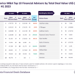 Top 10 M&A financial advisers in North America for H1 2023
