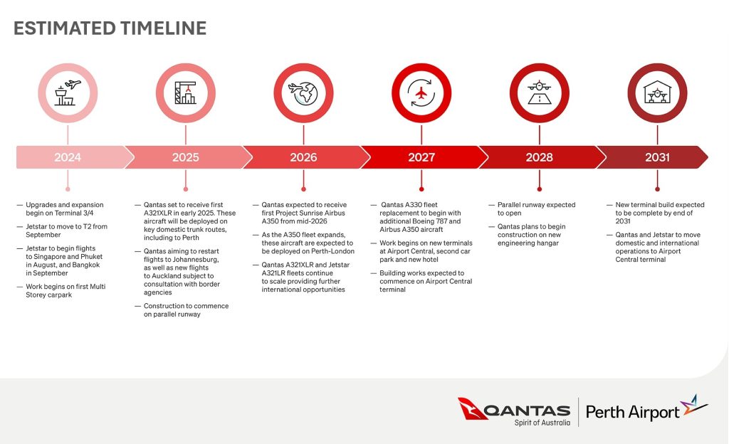 A diagram showing the timeline for the investments being made by Perth Airport and Qantas
