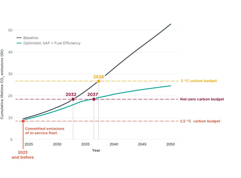 A diagram showing the aviation industry's expected carbon emissions by 2050 in best case and standard scenarios