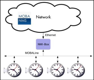 Synchronisation of the NMI over the Ethernet by means of NTP.